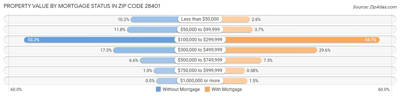 Property Value by Mortgage Status in Zip Code 28401