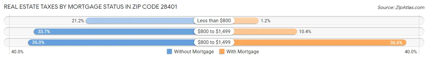 Real Estate Taxes by Mortgage Status in Zip Code 28401