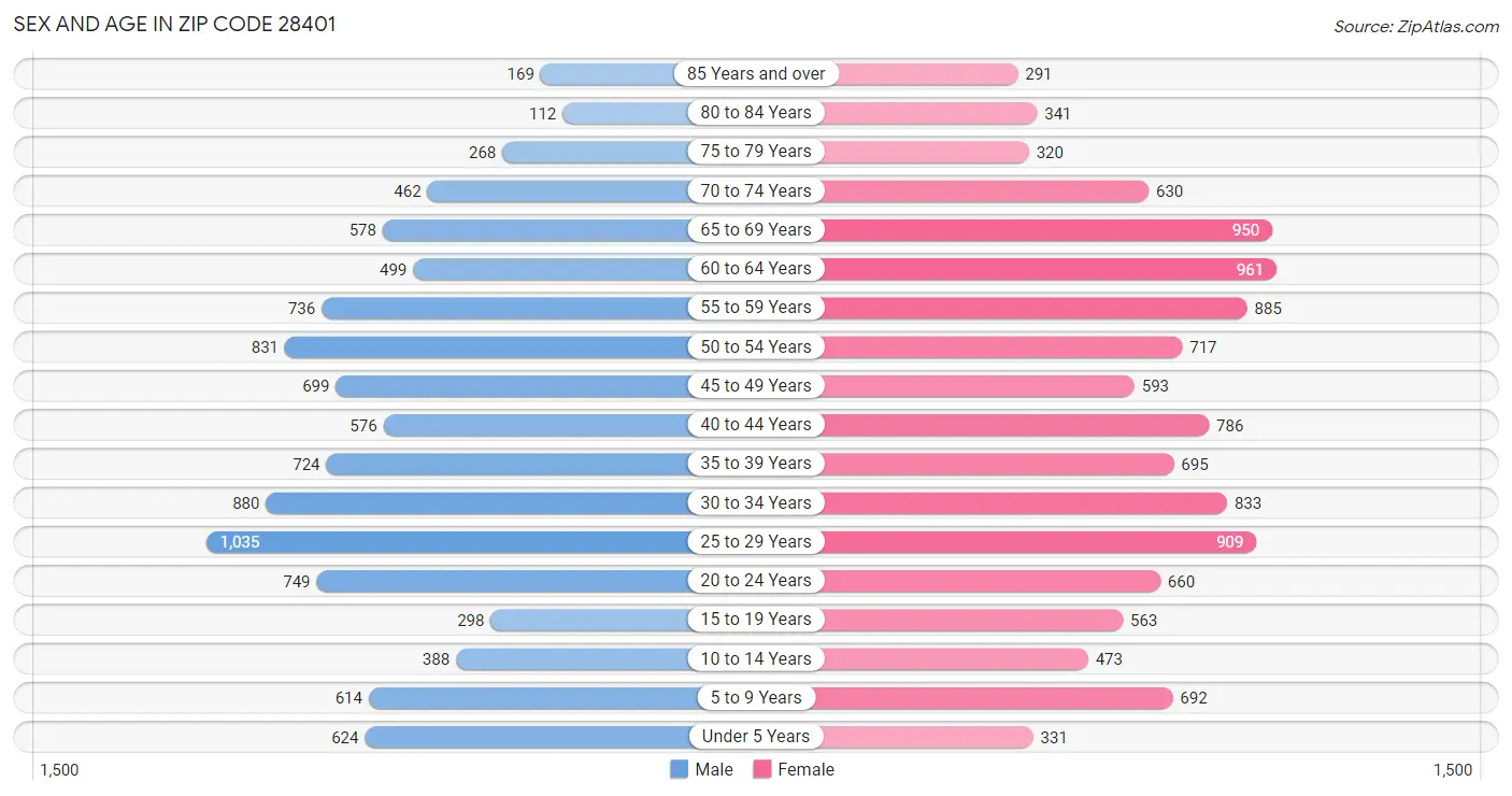 Sex and Age in Zip Code 28401