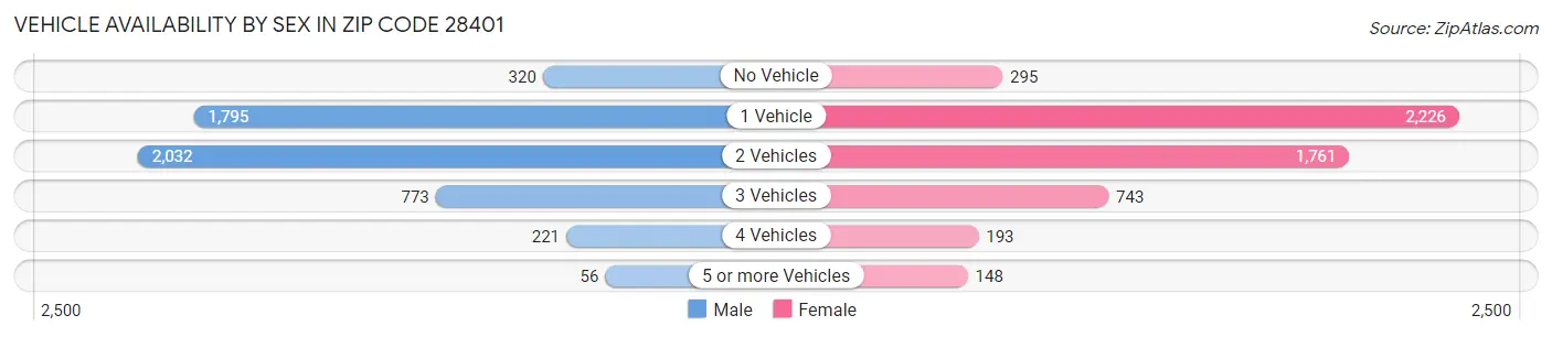 Vehicle Availability by Sex in Zip Code 28401