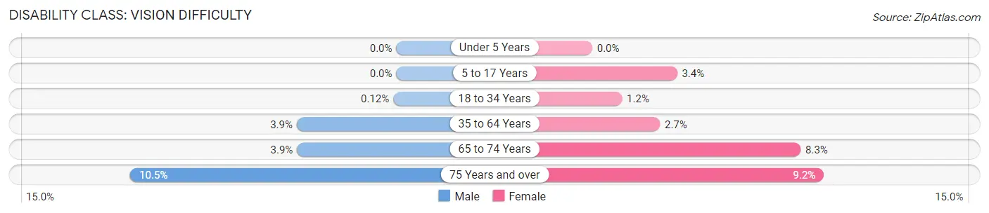 Disability in Zip Code 28401: <span>Vision Difficulty</span>