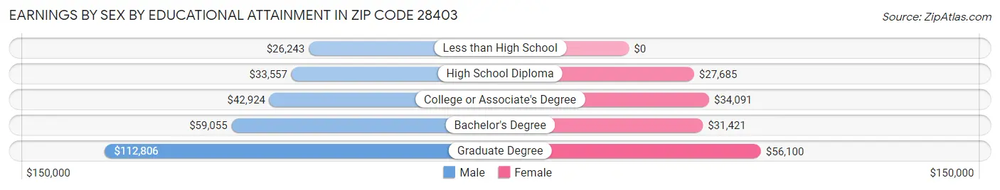 Earnings by Sex by Educational Attainment in Zip Code 28403