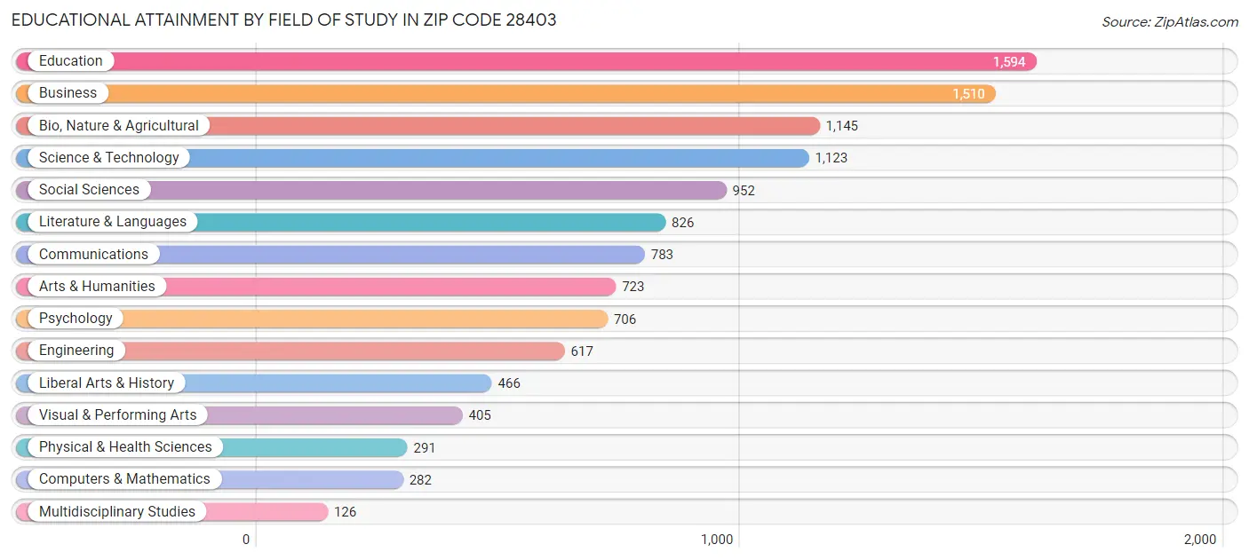 Educational Attainment by Field of Study in Zip Code 28403