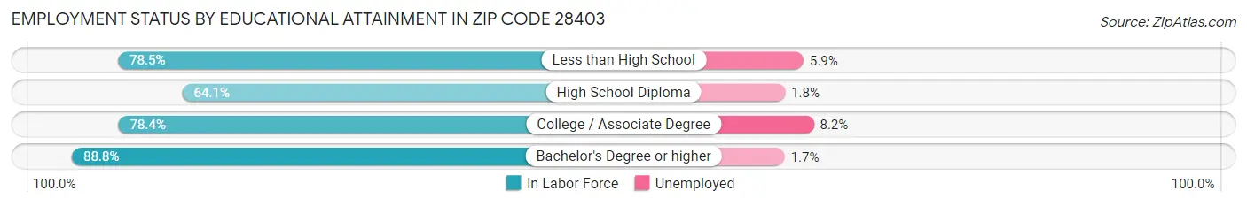 Employment Status by Educational Attainment in Zip Code 28403