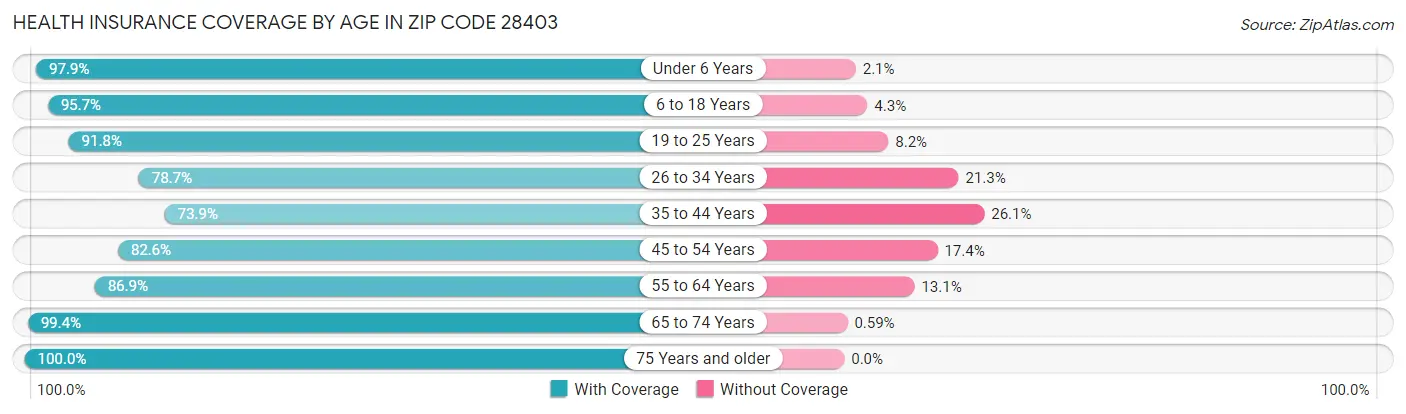 Health Insurance Coverage by Age in Zip Code 28403