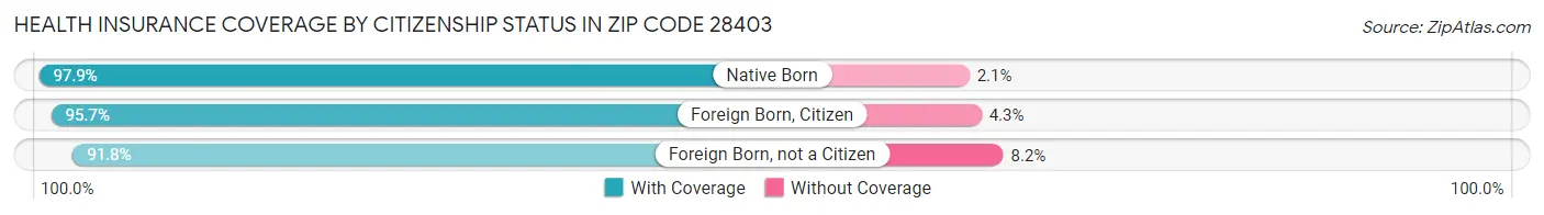 Health Insurance Coverage by Citizenship Status in Zip Code 28403
