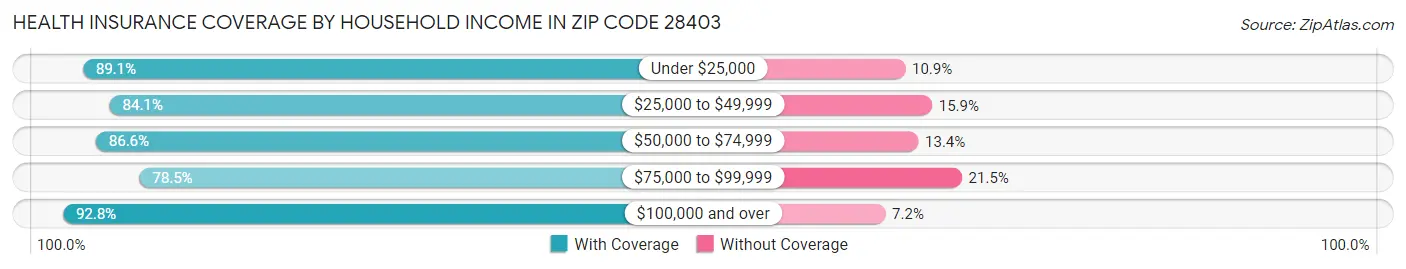 Health Insurance Coverage by Household Income in Zip Code 28403