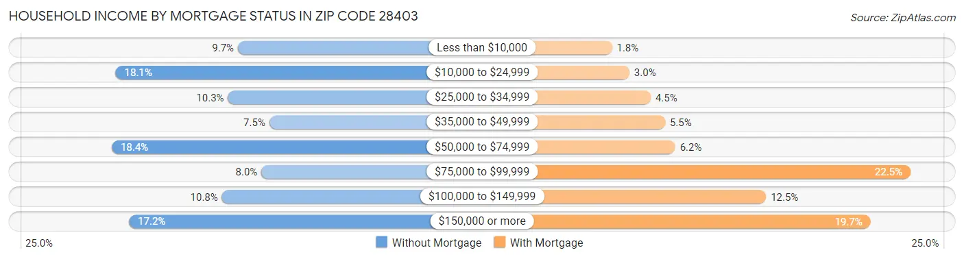 Household Income by Mortgage Status in Zip Code 28403