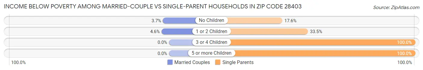 Income Below Poverty Among Married-Couple vs Single-Parent Households in Zip Code 28403
