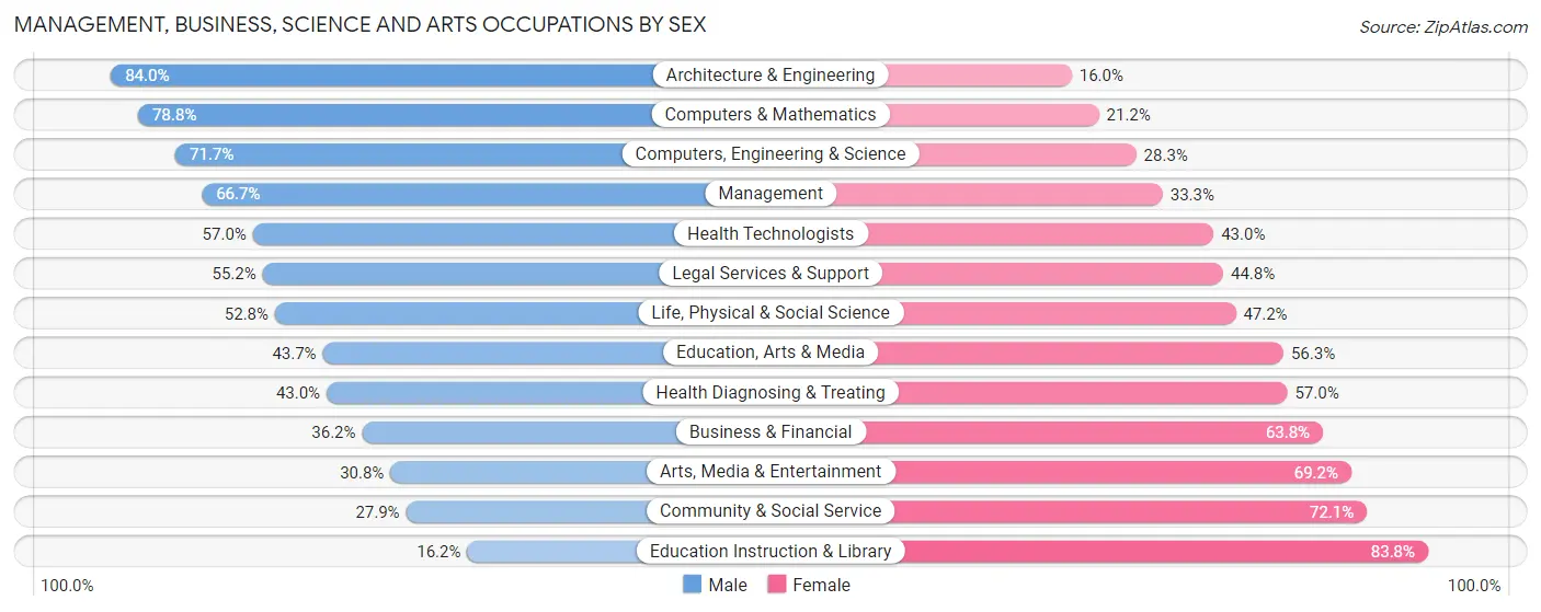 Management, Business, Science and Arts Occupations by Sex in Zip Code 28403