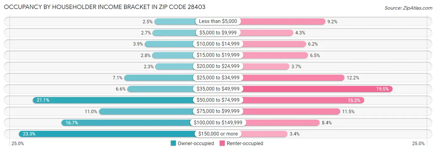 Occupancy by Householder Income Bracket in Zip Code 28403