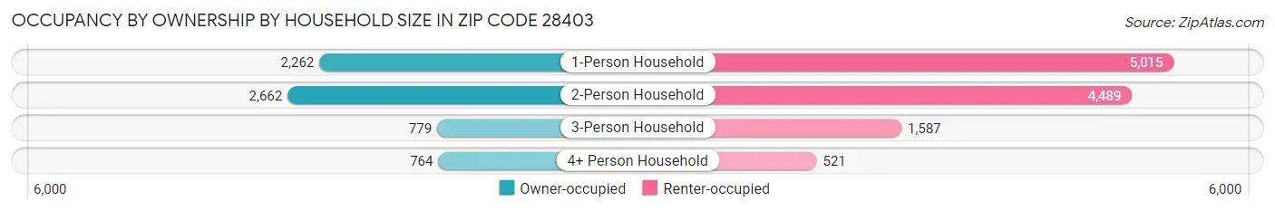 Occupancy by Ownership by Household Size in Zip Code 28403