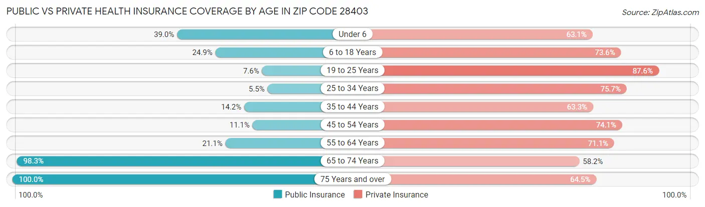 Public vs Private Health Insurance Coverage by Age in Zip Code 28403