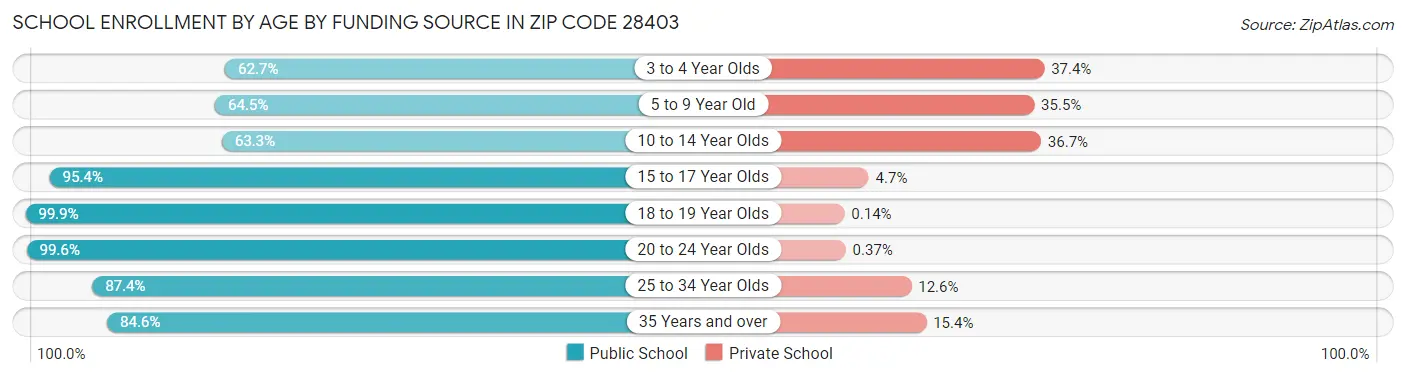 School Enrollment by Age by Funding Source in Zip Code 28403