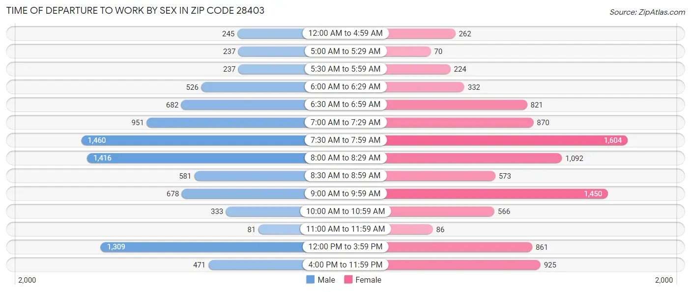 Time of Departure to Work by Sex in Zip Code 28403
