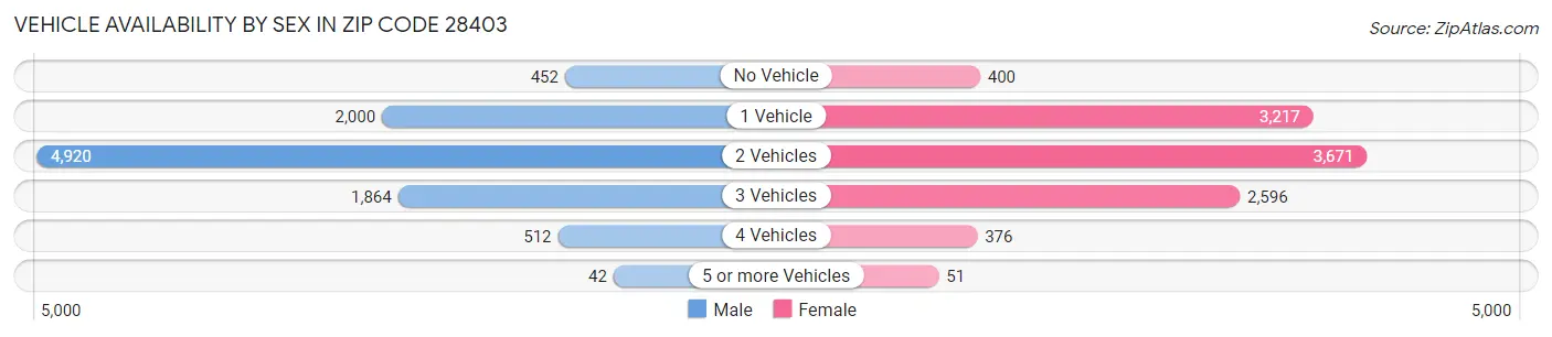 Vehicle Availability by Sex in Zip Code 28403
