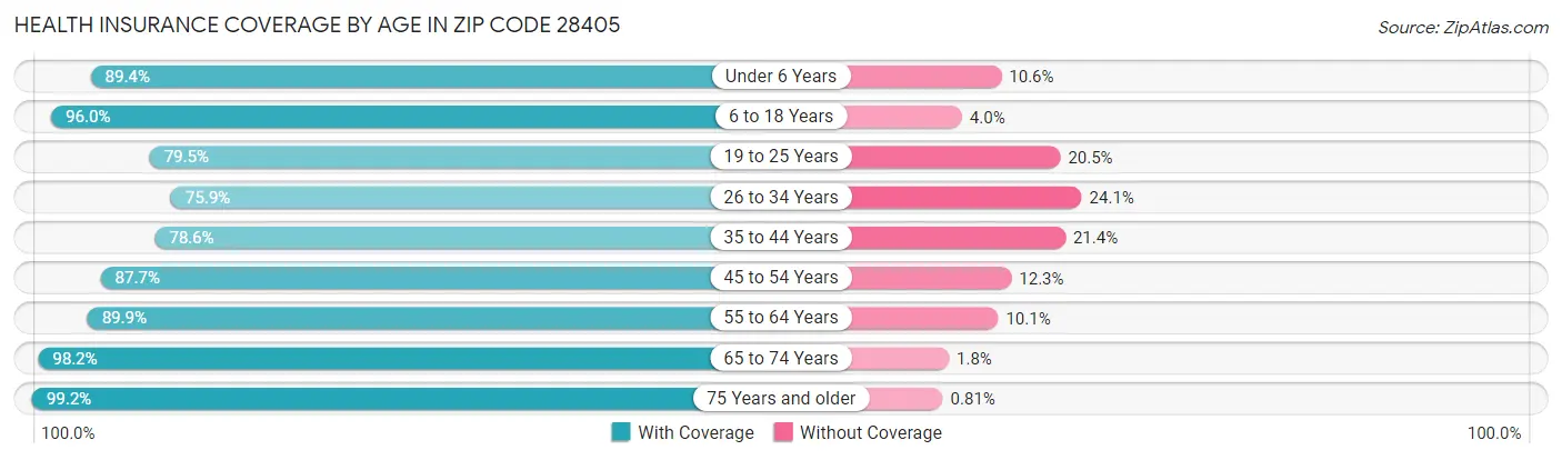 Health Insurance Coverage by Age in Zip Code 28405