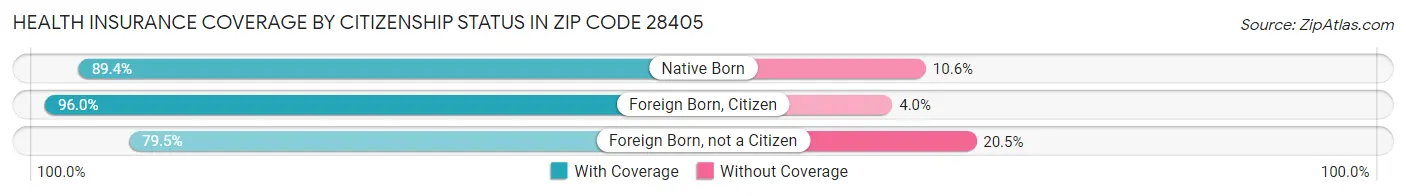 Health Insurance Coverage by Citizenship Status in Zip Code 28405