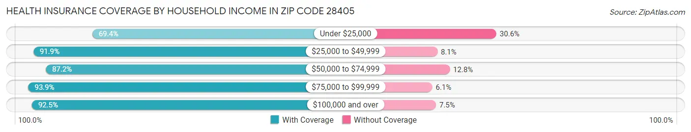 Health Insurance Coverage by Household Income in Zip Code 28405