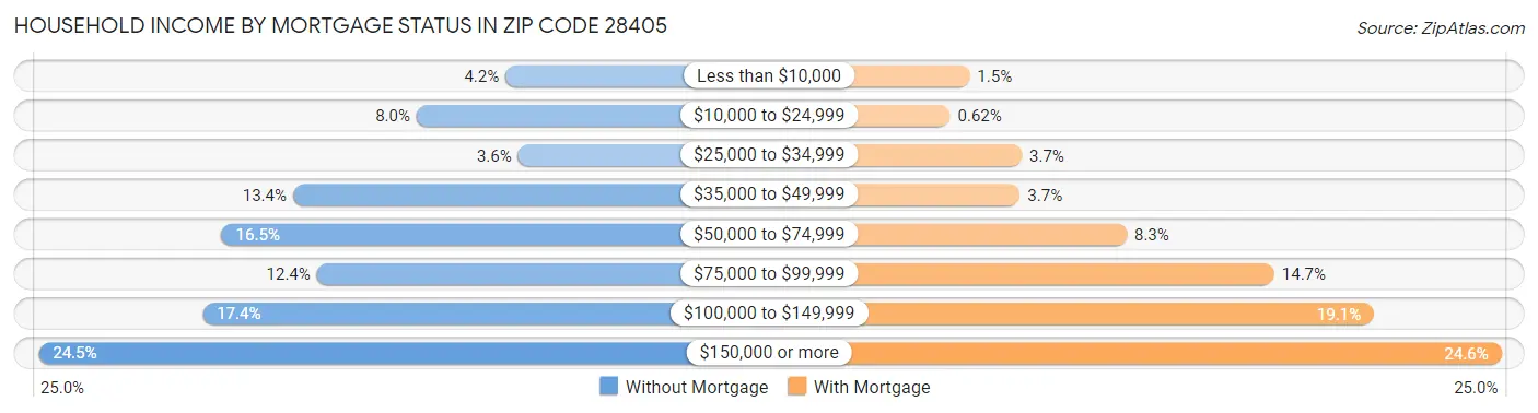 Household Income by Mortgage Status in Zip Code 28405