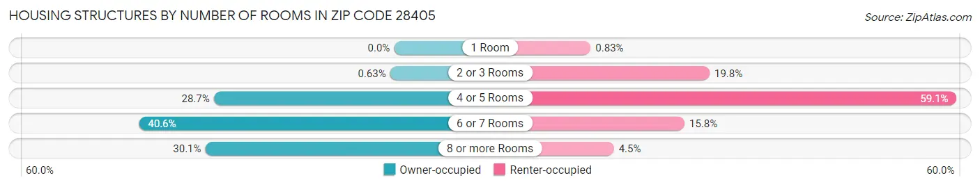 Housing Structures by Number of Rooms in Zip Code 28405