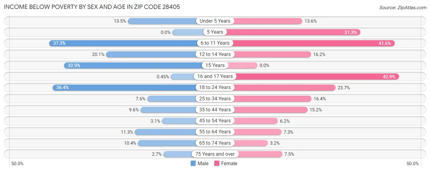 Income Below Poverty by Sex and Age in Zip Code 28405