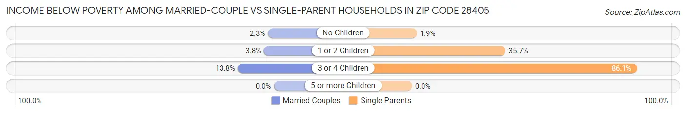 Income Below Poverty Among Married-Couple vs Single-Parent Households in Zip Code 28405