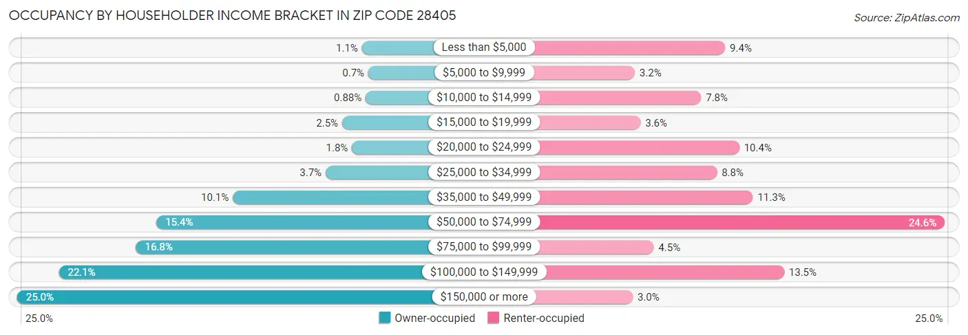 Occupancy by Householder Income Bracket in Zip Code 28405