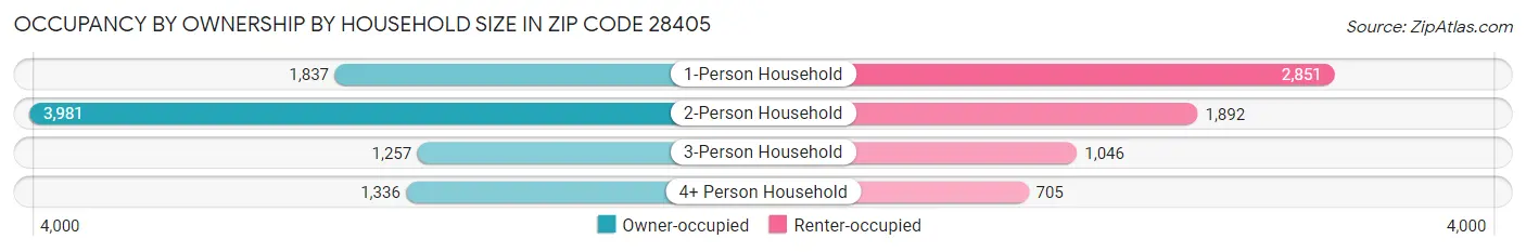 Occupancy by Ownership by Household Size in Zip Code 28405