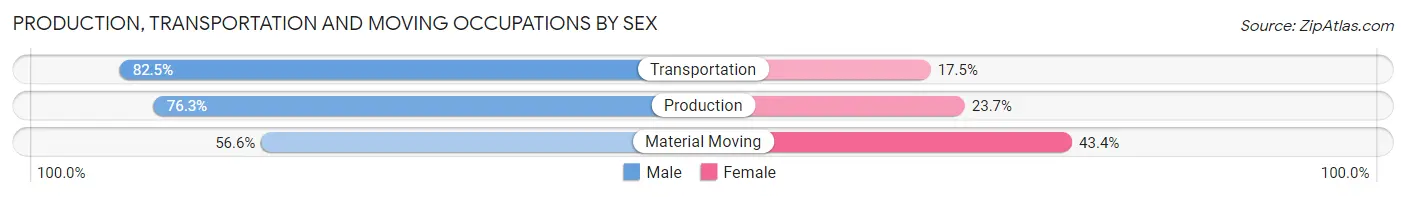 Production, Transportation and Moving Occupations by Sex in Zip Code 28405