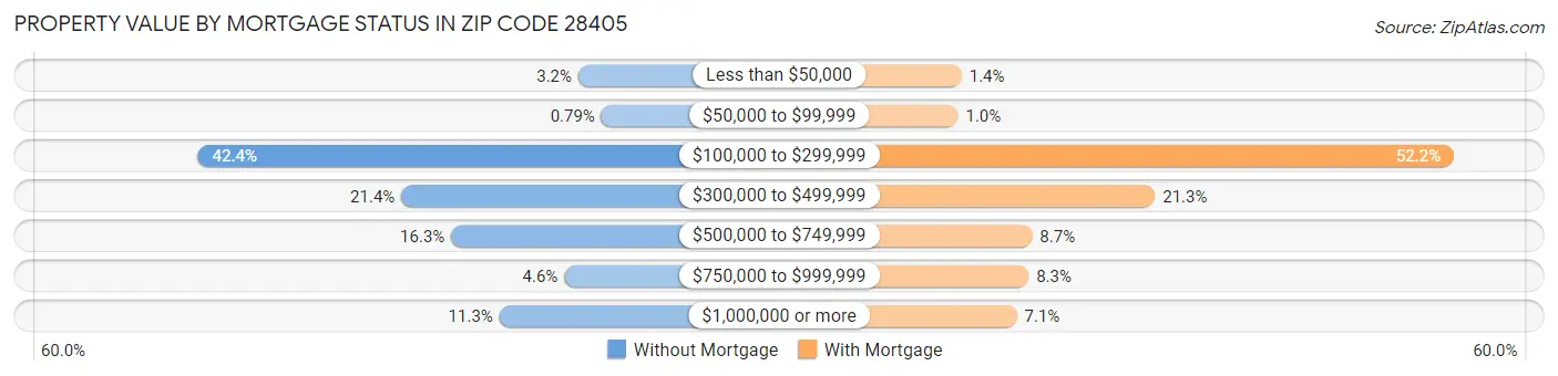 Property Value by Mortgage Status in Zip Code 28405