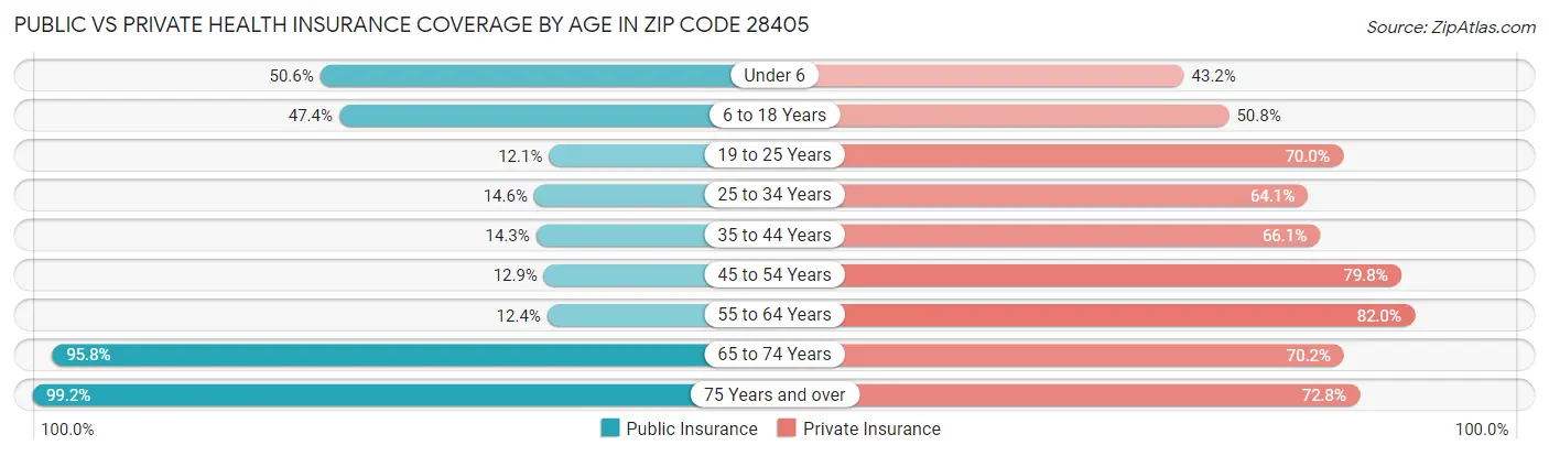 Public vs Private Health Insurance Coverage by Age in Zip Code 28405