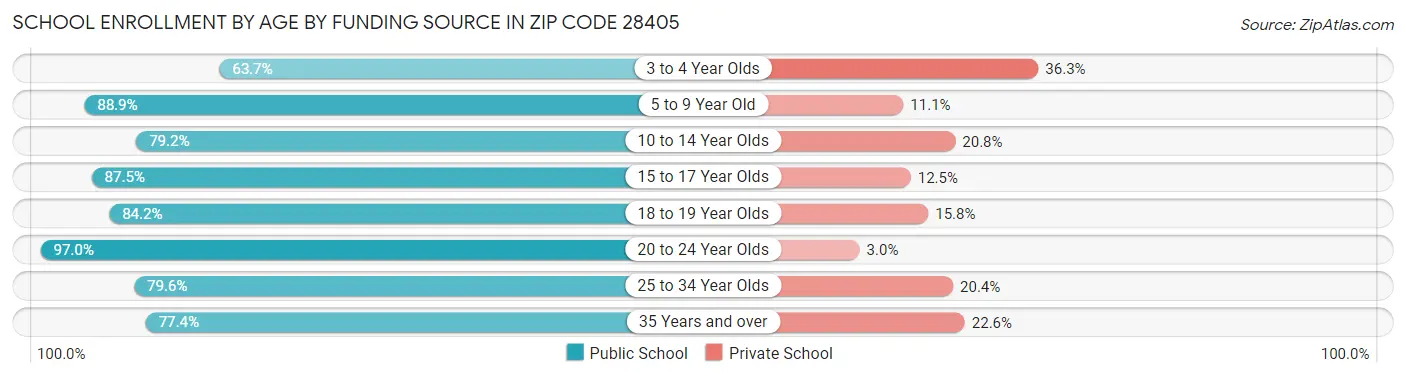 School Enrollment by Age by Funding Source in Zip Code 28405