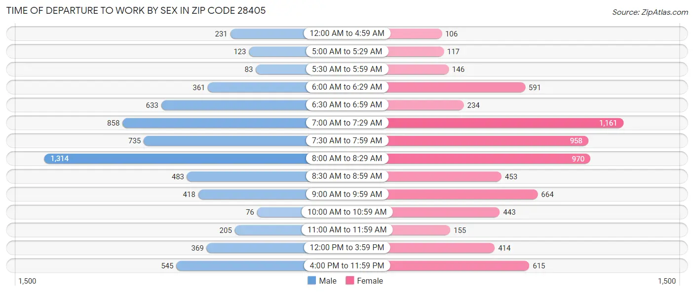 Time of Departure to Work by Sex in Zip Code 28405