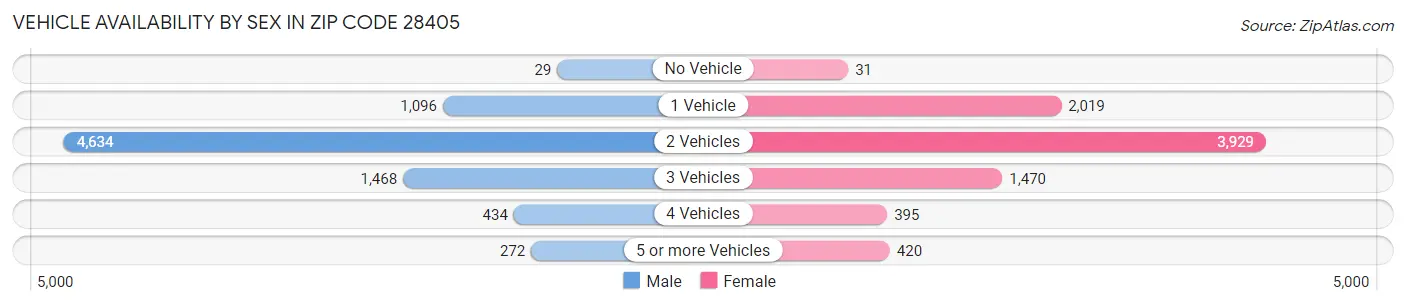 Vehicle Availability by Sex in Zip Code 28405