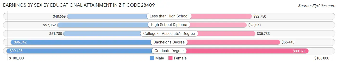 Earnings by Sex by Educational Attainment in Zip Code 28409
