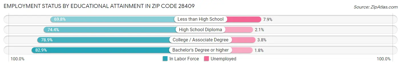 Employment Status by Educational Attainment in Zip Code 28409