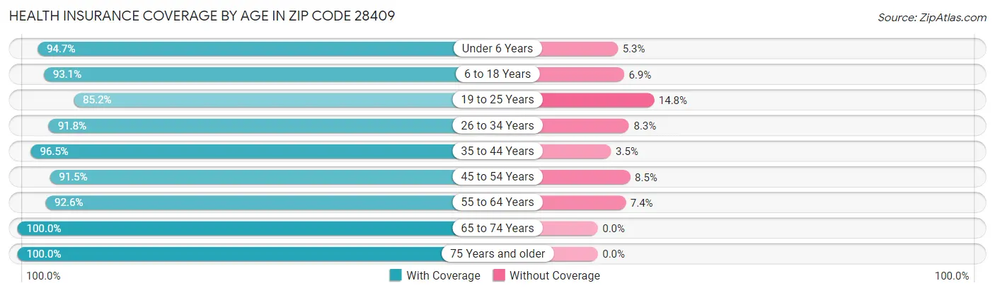 Health Insurance Coverage by Age in Zip Code 28409