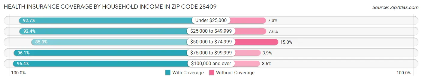 Health Insurance Coverage by Household Income in Zip Code 28409