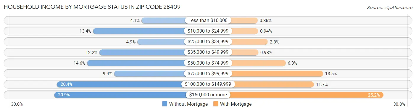 Household Income by Mortgage Status in Zip Code 28409