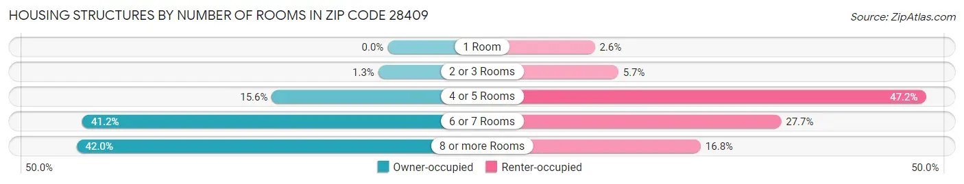 Housing Structures by Number of Rooms in Zip Code 28409