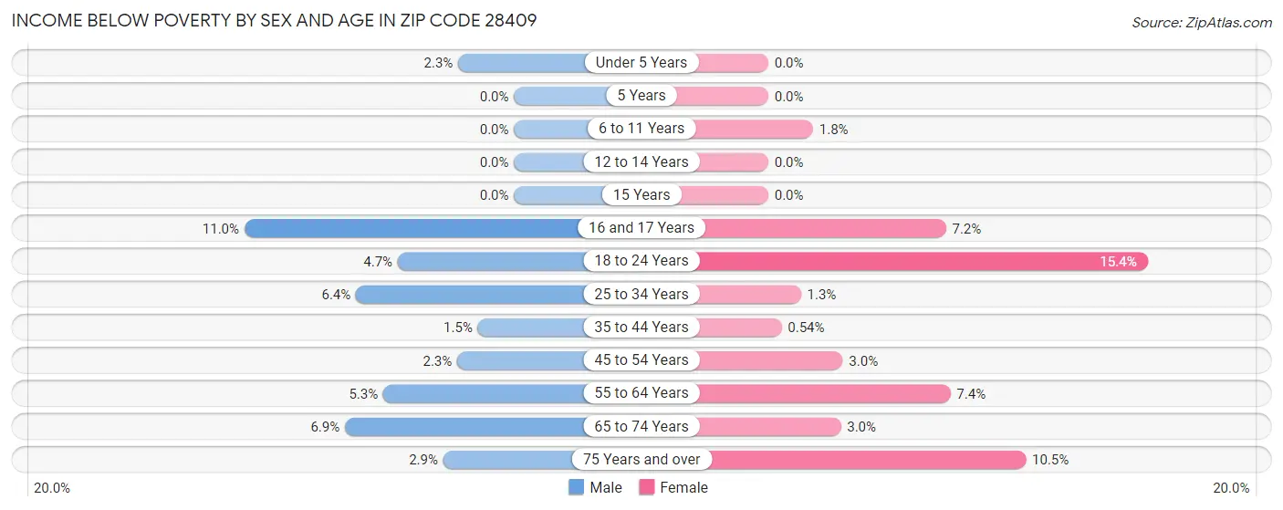 Income Below Poverty by Sex and Age in Zip Code 28409
