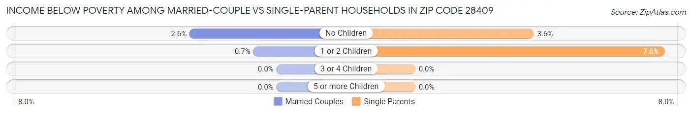 Income Below Poverty Among Married-Couple vs Single-Parent Households in Zip Code 28409