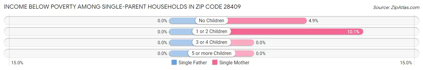 Income Below Poverty Among Single-Parent Households in Zip Code 28409