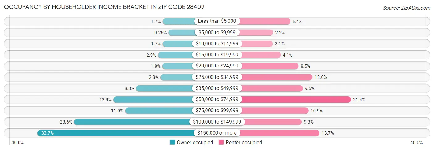Occupancy by Householder Income Bracket in Zip Code 28409