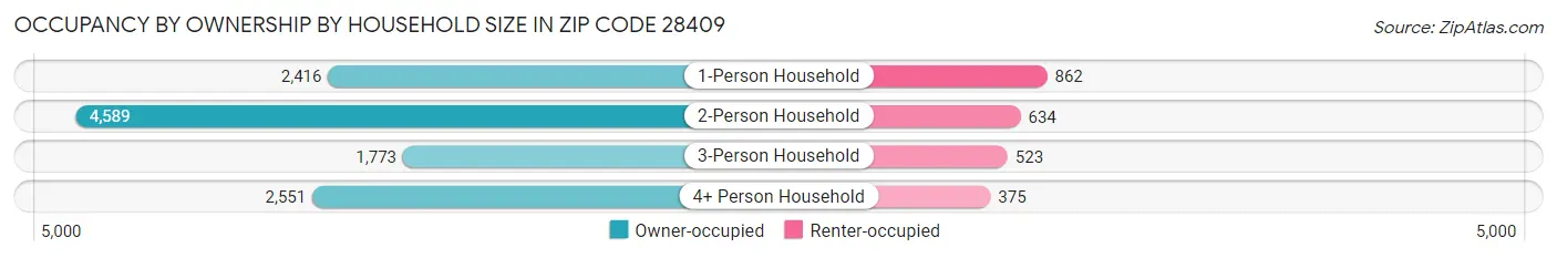 Occupancy by Ownership by Household Size in Zip Code 28409