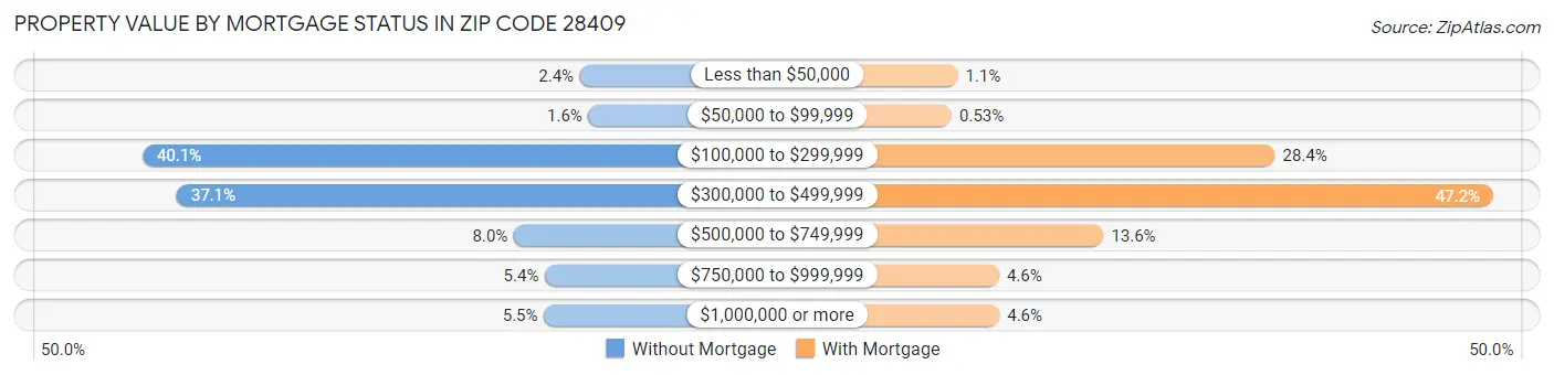 Property Value by Mortgage Status in Zip Code 28409