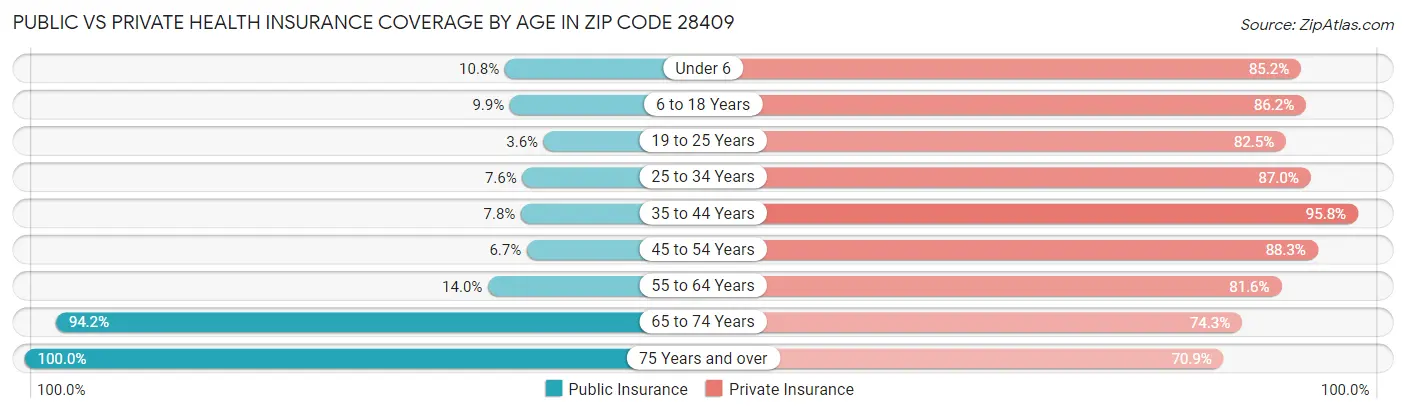 Public vs Private Health Insurance Coverage by Age in Zip Code 28409