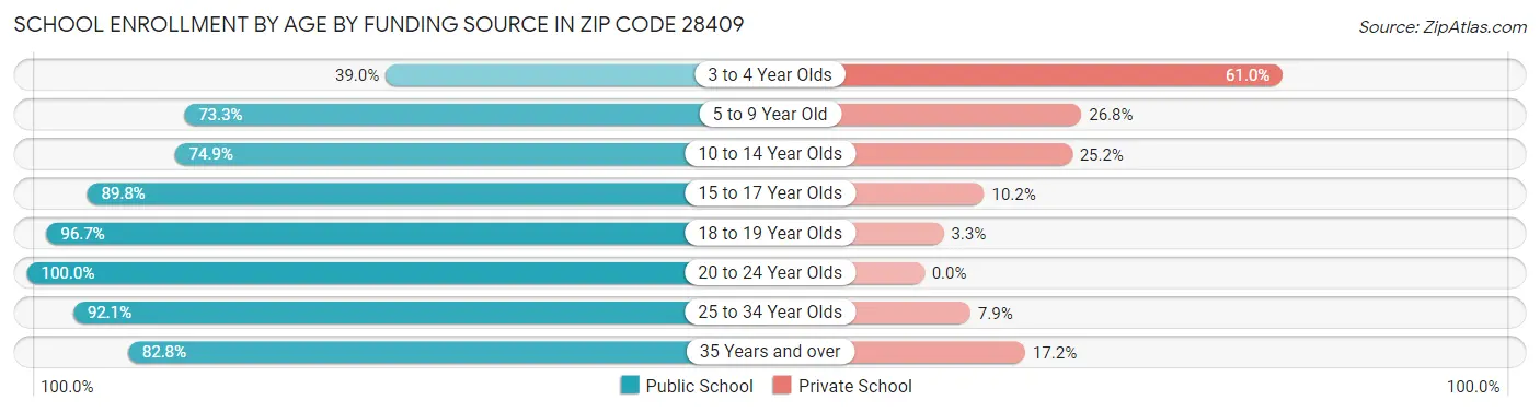 School Enrollment by Age by Funding Source in Zip Code 28409