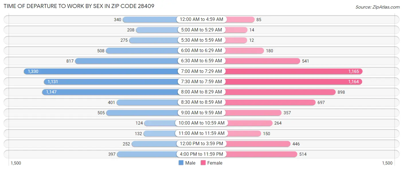 Time of Departure to Work by Sex in Zip Code 28409